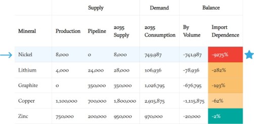 U.S. Critical Mineral Import Dependence by 2035 — Carnegie Endowment