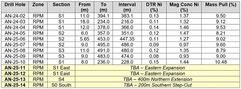 A table with numbers and text

AI-generated content may be incorrect.